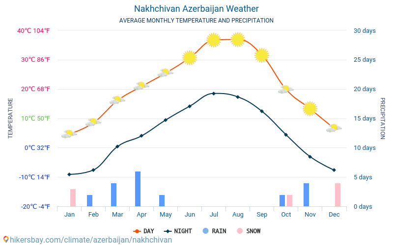 Nachičevan - Průměrné měsíční teploty a počasí 2015 - 2024 Průměrná teplota v Nachičevan v letech. Průměrné počasí v Nachičevan, Ázerbájdžán. hikersbay.com