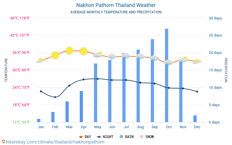 Nakhon Pathom - Gjennomsnittlig månedlig temperaturen og været 2015 - 2024 Gjennomsnittstemperaturen i Nakhon Pathom gjennom årene. Gjennomsnittlige været i Nakhon Pathom, Thailand. hikersbay.com