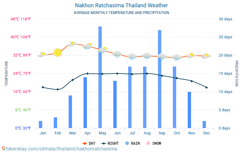 Nakhon Ratchasima - Gemiddelde maandelijkse temperaturen en weer 2015 - 2024 Gemiddelde temperatuur in de Nakhon Ratchasima door de jaren heen. Het gemiddelde weer in Nakhon Ratchasima, Thailand. hikersbay.com