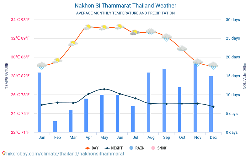 Nakhon Si Thammarat - Średnie miesięczne temperatury i pogoda 2015 - 2024 Średnie temperatury w Nakhon Si Thammarat w ubiegłych latach. Historyczna średnia pogoda w Nakhon Si Thammarat, Tajlandia. hikersbay.com