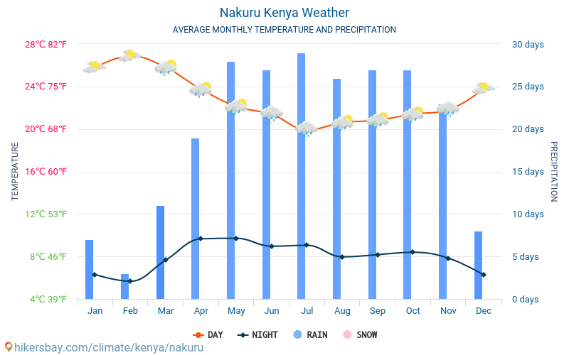 Nakuru - Clima y temperaturas medias mensuales 2015 - 2024 Temperatura media en Nakuru sobre los años. Tiempo promedio en Nakuru, Kenia. hikersbay.com