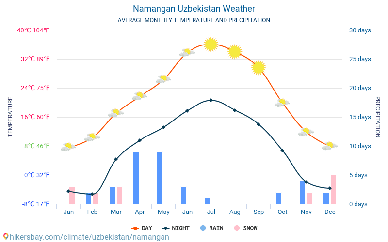 Namangan - Météo et températures moyennes mensuelles 2015 - 2024 Température moyenne en Namangan au fil des ans. Conditions météorologiques moyennes en Namangan, Ouzbékistan. hikersbay.com