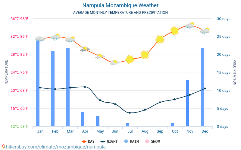 Nampula - Средните месечни температури и времето 2015 - 2024 Средната температура в Nampula през годините. Средно време в Nampula, Мозамбик. hikersbay.com
