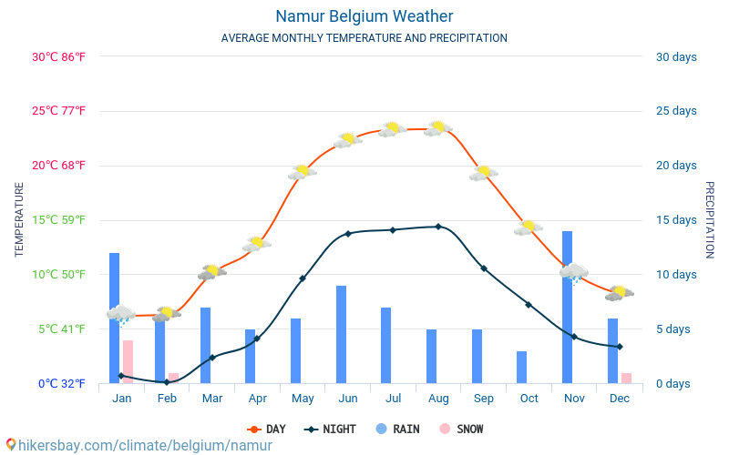 Намюр - Средните месечни температури и времето 2015 - 2024 Средната температура в Намюр през годините. Средно време в Намюр, Белгия. hikersbay.com