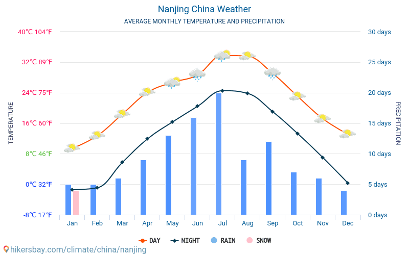 Nanquim - Clima e temperaturas médias mensais 2015 - 2024 Temperatura média em Nanquim ao longo dos anos. Tempo médio em Nanquim, China. hikersbay.com