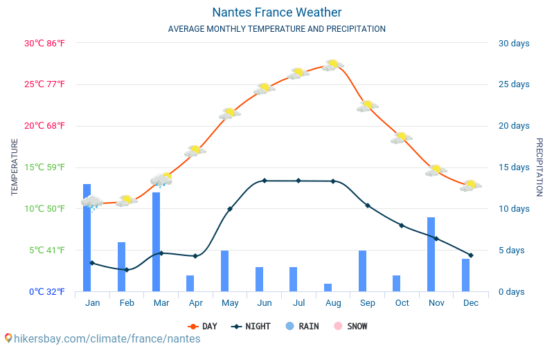 Nantes - Gennemsnitlige månedlige temperatur og vejr 2015 - 2024 Gennemsnitstemperatur i Nantes gennem årene. Gennemsnitlige vejr i Nantes, Frankrig. hikersbay.com