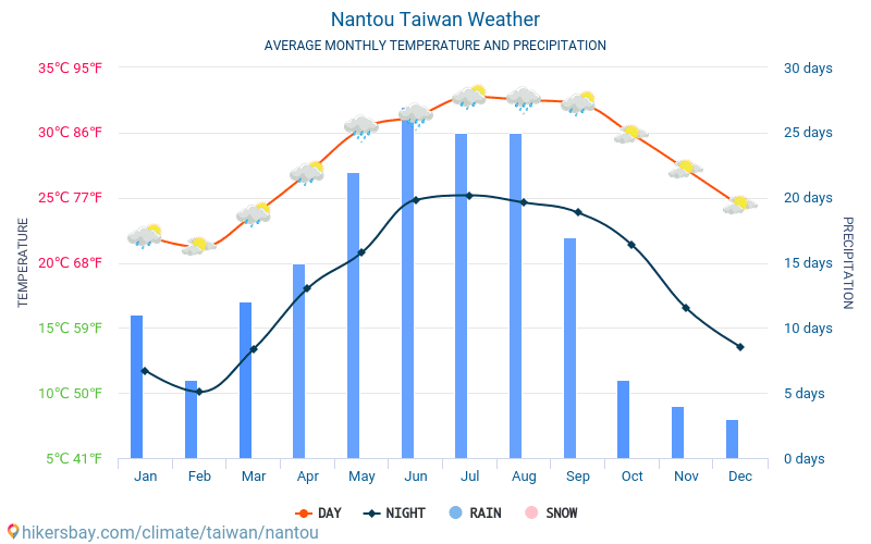 Nantou - Średnie miesięczne temperatury i pogoda 2015 - 2024 Średnie temperatury w Nantou w ubiegłych latach. Historyczna średnia pogoda w Nantou, Tajwan. hikersbay.com