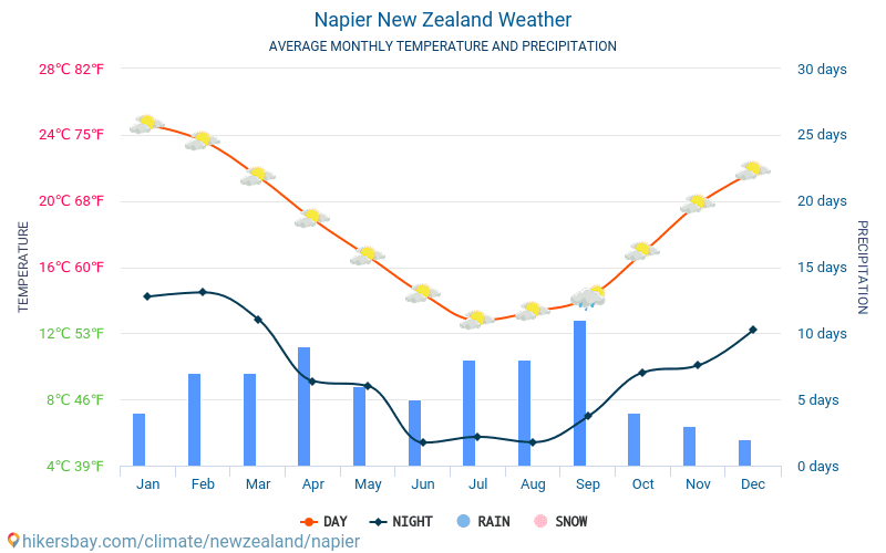 Napier - Monatliche Durchschnittstemperaturen und Wetter 2015 - 2024 Durchschnittliche Temperatur im Napier im Laufe der Jahre. Durchschnittliche Wetter in Napier, Neuseeland. hikersbay.com