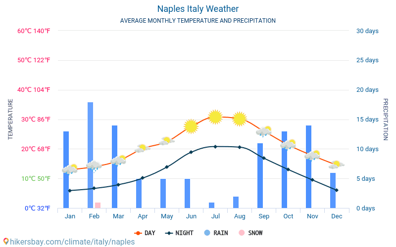Неаполь - Середні щомісячні температури і погода 2015 - 2024 Середня температура в Неаполь протягом багатьох років. Середній Погодні в Неаполь, Італія. hikersbay.com