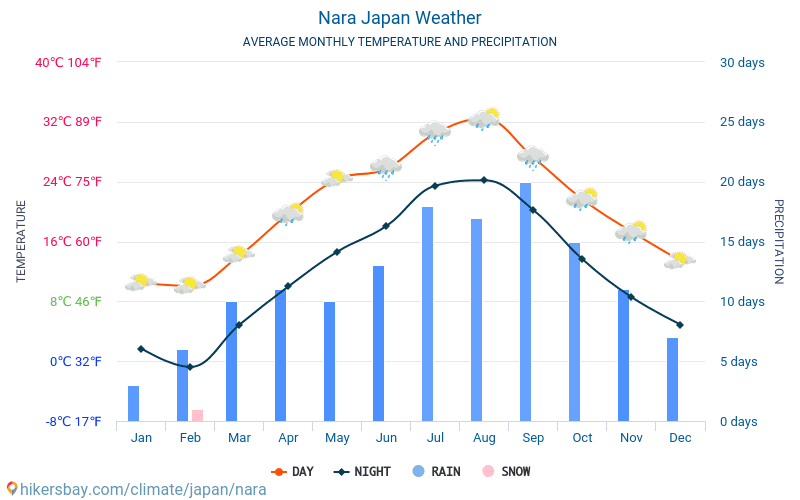Nara - Météo et températures moyennes mensuelles 2015 - 2024 Température moyenne en Nara au fil des ans. Conditions météorologiques moyennes en Nara, Japon. hikersbay.com