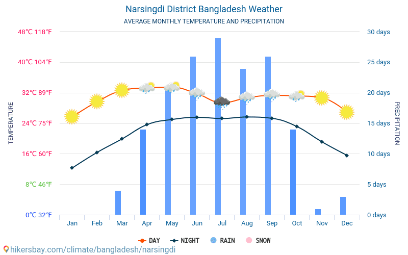 Norszinhdi - Średnie miesięczne temperatury i pogoda 2015 - 2024 Średnie temperatury w Norszinhdi w ubiegłych latach. Historyczna średnia pogoda w Norszinhdi, Bangladesz. hikersbay.com