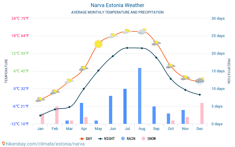 Narva - Clima y temperaturas medias mensuales 2015 - 2024 Temperatura media en Narva sobre los años. Tiempo promedio en Narva, Estonia. hikersbay.com