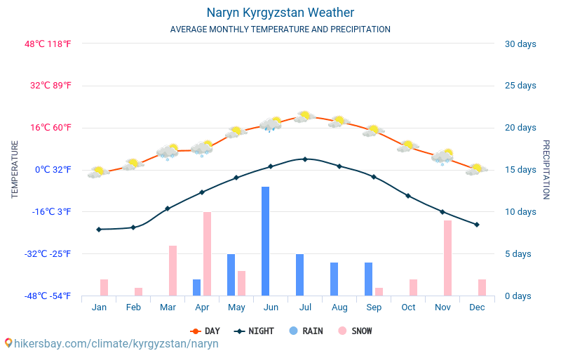 ナルン - 毎月の平均気温と天気 2015 - 2024 長年にわたり ナルン の平均気温。 ナルン, キルギス の平均天気予報。 hikersbay.com