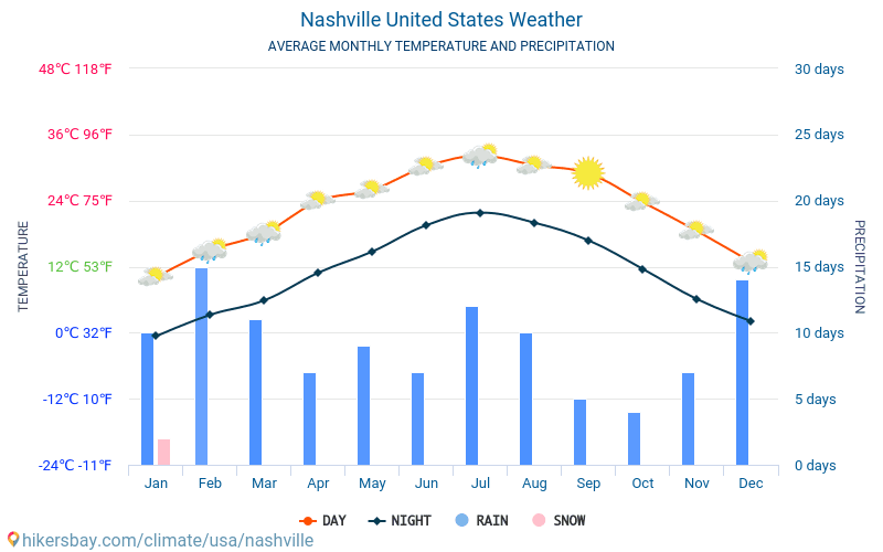 Nashville - Genomsnittliga månatliga temperaturer och väder 2015 - 2024 Medeltemperaturen i Nashville under åren. Genomsnittliga vädret i Nashville, USA. hikersbay.com