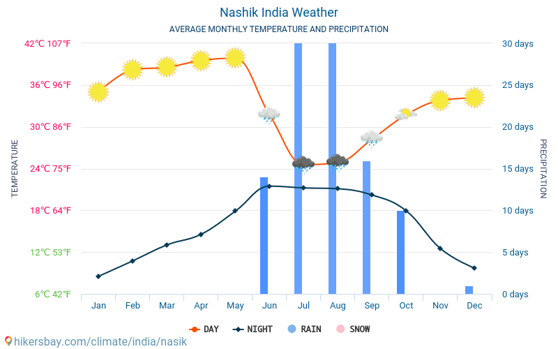 Nashik - Météo et températures moyennes mensuelles 2015 - 2024 Température moyenne en Nashik au fil des ans. Conditions météorologiques moyennes en Nashik, Inde. hikersbay.com