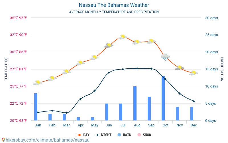 Weather And Climate For A Trip To Nassau: When Is The Best Time To Go?