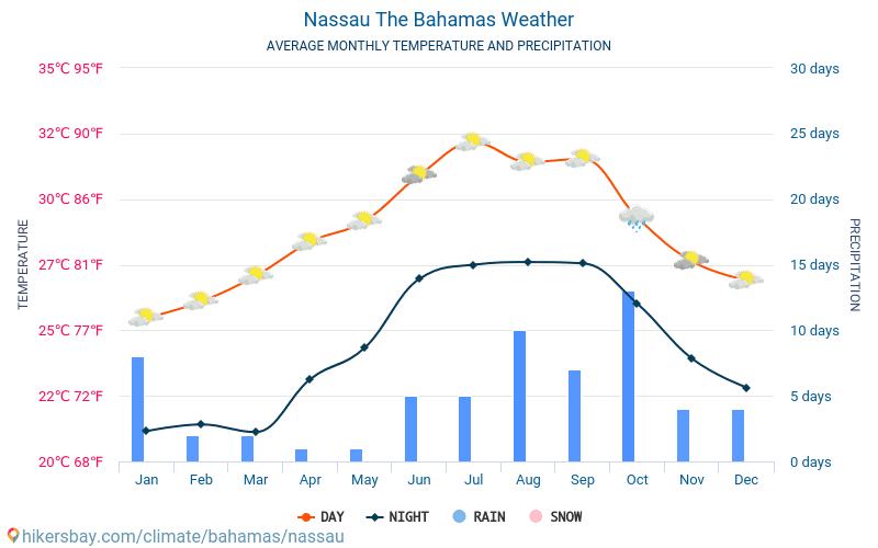Nassau - Průměrné měsíční teploty a počasí 2015 - 2024 Průměrná teplota v Nassau v letech. Průměrné počasí v Nassau, Bahamy. hikersbay.com