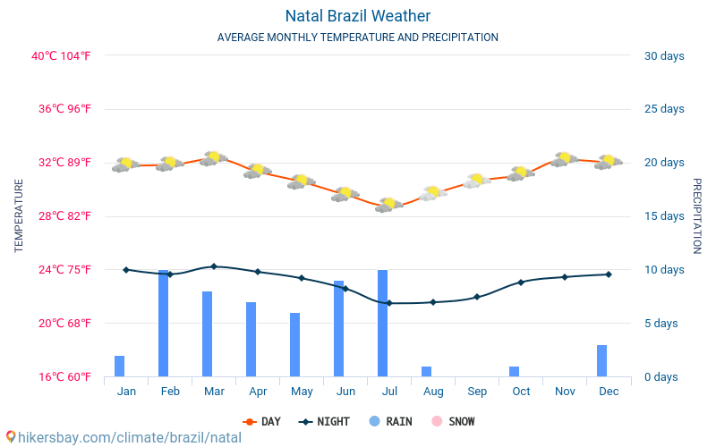 Natal - Gennemsnitlige månedlige temperatur og vejr 2015 - 2024 Gennemsnitstemperatur i Natal gennem årene. Gennemsnitlige vejr i Natal, Brasilien. hikersbay.com