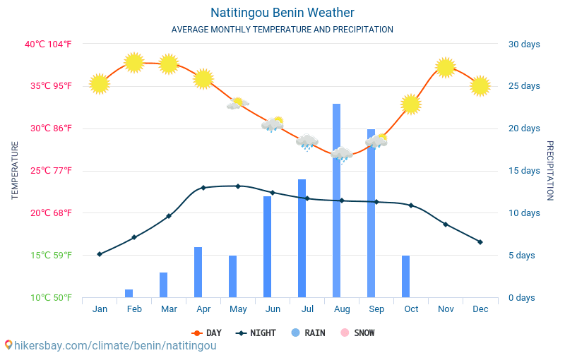 Natitingou - Gemiddelde maandelijkse temperaturen en weer 2015 - 2024 Gemiddelde temperatuur in de Natitingou door de jaren heen. Het gemiddelde weer in Natitingou, Benin. hikersbay.com