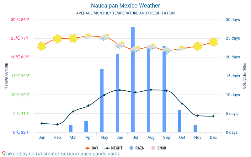 나우칼판 - 평균 매달 온도 날씨 2015 - 2024 수 년에 걸쳐 나우칼판 에서 평균 온도입니다. 나우칼판, 멕시코 의 평균 날씨입니다. hikersbay.com