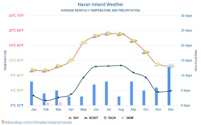 Navan - Average Monthly temperatures and weather 2015 - 2024 Average temperature in Navan over the years. Average Weather in Navan, Ireland. hikersbay.com