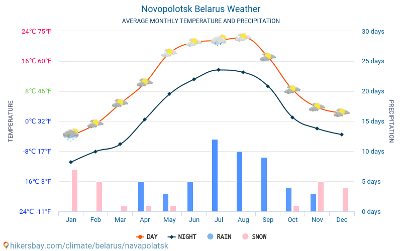 Nowopołock - Średnie miesięczne temperatury i pogoda 2015 - 2024 Średnie temperatury w Nowopołock w ubiegłych latach. Historyczna średnia pogoda w Nowopołock, Białoruś. hikersbay.com