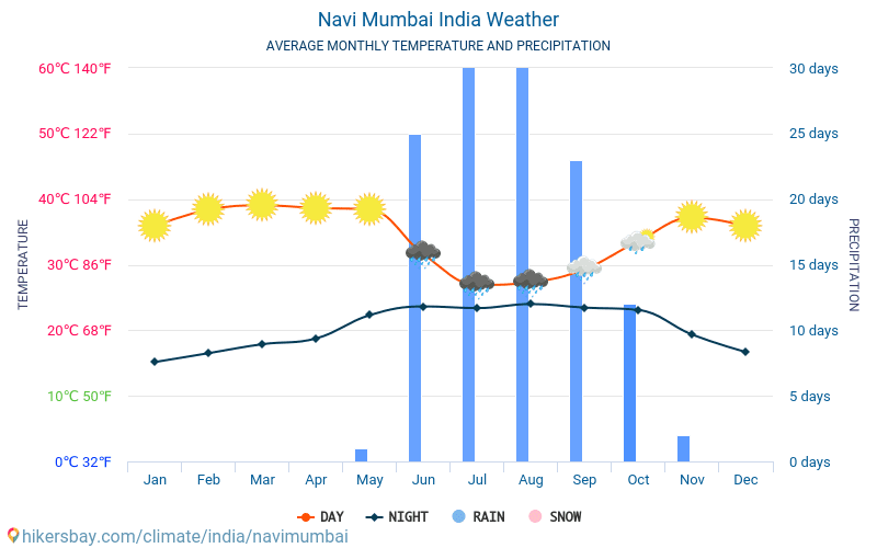 Navi Mumbai - Gennemsnitlige månedlige temperatur og vejr 2015 - 2024 Gennemsnitstemperatur i Navi Mumbai gennem årene. Gennemsnitlige vejr i Navi Mumbai, Indien. hikersbay.com