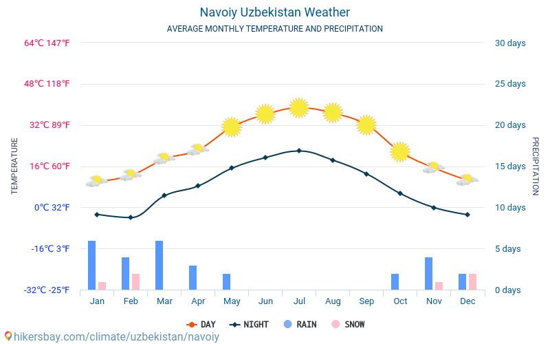 Navoiy - Οι μέσες μηνιαίες θερμοκρασίες και καιρικές συνθήκες 2015 - 2024 Μέση θερμοκρασία στο Navoiy τα τελευταία χρόνια. Μέση καιρού Navoiy, Ουζμπεκιστάν. hikersbay.com