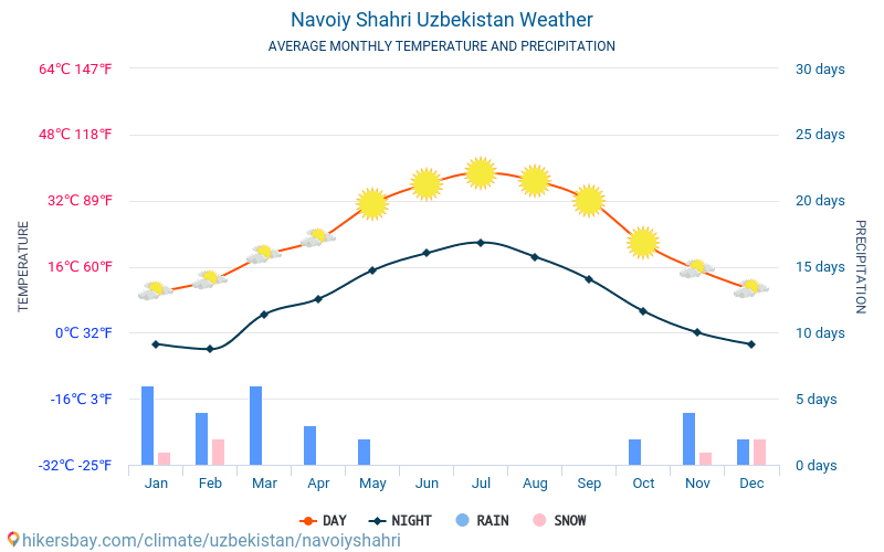 Navoiy Shahri - Gennemsnitlige månedlige temperatur og vejr 2015 - 2024 Gennemsnitstemperatur i Navoiy Shahri gennem årene. Gennemsnitlige vejr i Navoiy Shahri, Usbekistan. hikersbay.com