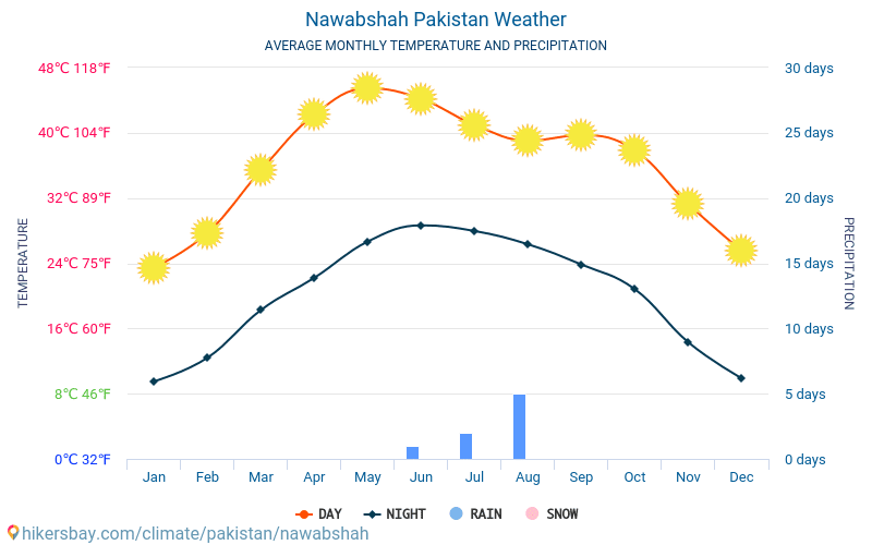 Nawabshah - Météo et températures moyennes mensuelles 2015 - 2024 Température moyenne en Nawabshah au fil des ans. Conditions météorologiques moyennes en Nawabshah, Pakistan. hikersbay.com