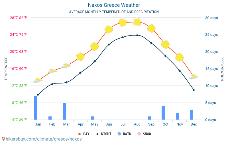 纳克索斯岛 - 平均每月气温和天气 2015 - 2024 平均温度在 纳克索斯岛 多年来。 纳克索斯岛, 希腊 中的平均天气。 hikersbay.com