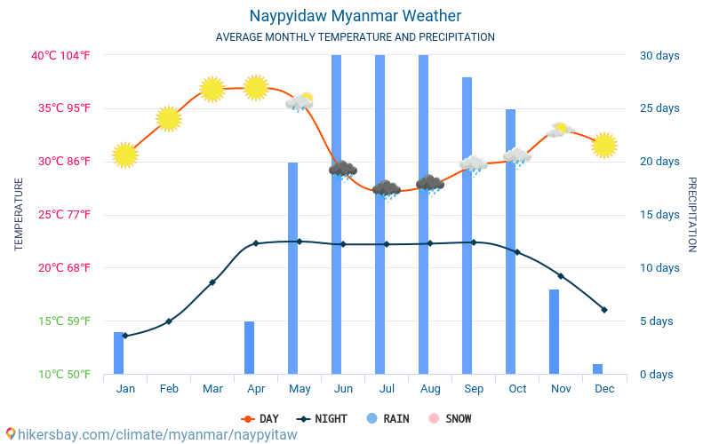 Νέπιντο - Οι μέσες μηνιαίες θερμοκρασίες και καιρικές συνθήκες 2015 - 2024 Μέση θερμοκρασία στο Νέπιντο τα τελευταία χρόνια. Μέση καιρού Νέπιντο, Μιανμάρ. hikersbay.com