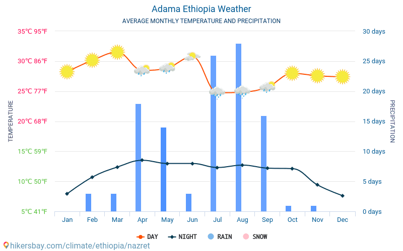 Adama - Clima y temperaturas medias mensuales 2015 - 2024 Temperatura media en Adama sobre los años. Tiempo promedio en Adama, Etiopía. hikersbay.com