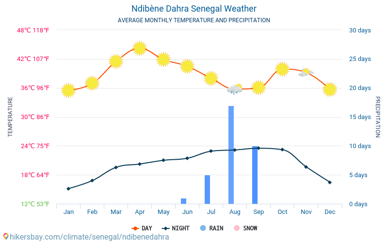 Ndibène Dahra - สภาพอากาศและอุณหภูมิเฉลี่ยรายเดือน 2015 - 2024 อุณหภูมิเฉลี่ยใน Ndibène Dahra ปี สภาพอากาศที่เฉลี่ยใน Ndibène Dahra, ประเทศเซเนกัล hikersbay.com