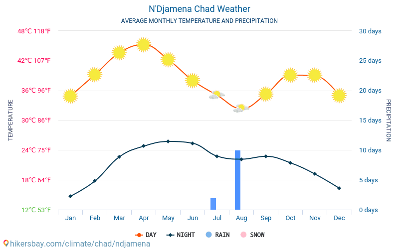 N'Djamena - Genomsnittliga månatliga temperaturer och väder 2015 - 2024 Medeltemperaturen i N'Djamena under åren. Genomsnittliga vädret i N'Djamena, Tchad. hikersbay.com