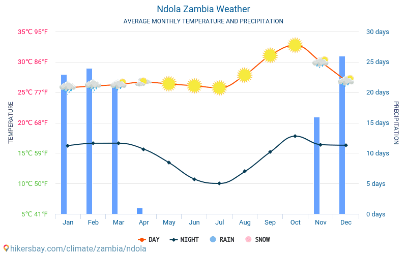 Ndola - Gemiddelde maandelijkse temperaturen en weer 2015 - 2024 Gemiddelde temperatuur in de Ndola door de jaren heen. Het gemiddelde weer in Ndola, Zambia. hikersbay.com