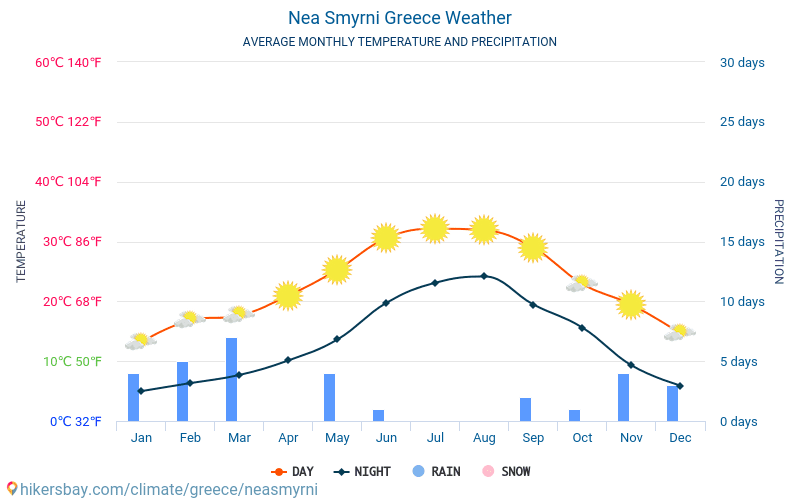 Nea Smyrni - Průměrné měsíční teploty a počasí 2015 - 2024 Průměrná teplota v Nea Smyrni v letech. Průměrné počasí v Nea Smyrni, Řecko. hikersbay.com