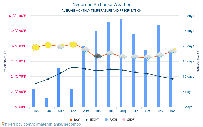 Negombo - Temperaturi medii lunare şi vreme 2015 - 2024 Temperatura medie în Negombo ani. Meteo medii în Negombo, Sri Lanka. hikersbay.com
