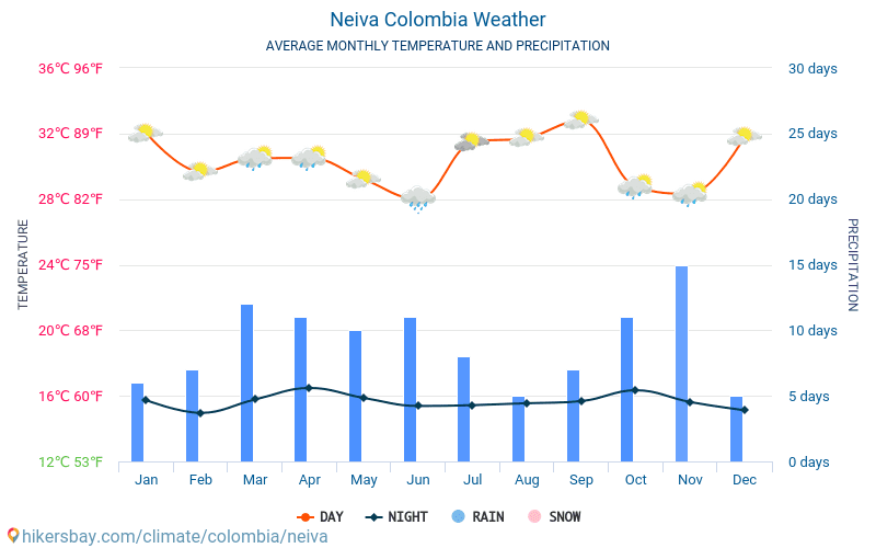 Neiva - Clima y temperaturas medias mensuales 2015 - 2024 Temperatura media en Neiva sobre los años. Tiempo promedio en Neiva, Colombia. hikersbay.com