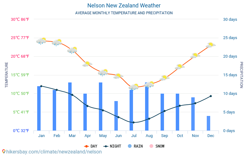 Nelson - Średnie miesięczne temperatury i pogoda 2015 - 2024 Średnie temperatury w Nelson w ubiegłych latach. Historyczna średnia pogoda w Nelson, Nowa Zelandia. hikersbay.com