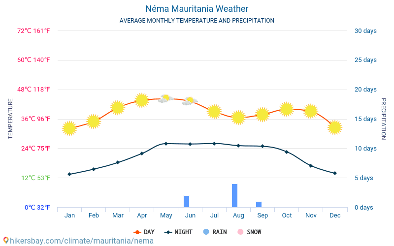 Néma - Average Monthly temperatures and weather 2015 - 2024 Average temperature in Néma over the years. Average Weather in Néma, Mauritania. hikersbay.com