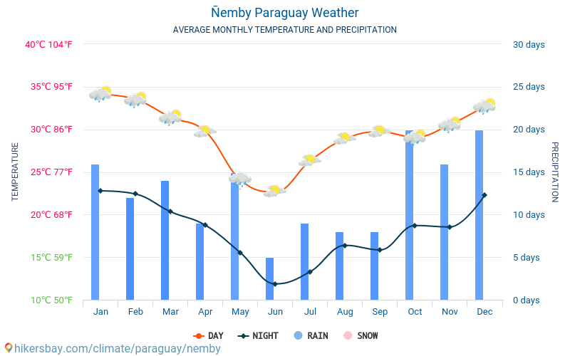 ニェンビ - 毎月の平均気温と天気 2015 - 2024 長年にわたり ニェンビ の平均気温。 ニェンビ, パラグアイ の平均天気予報。 hikersbay.com