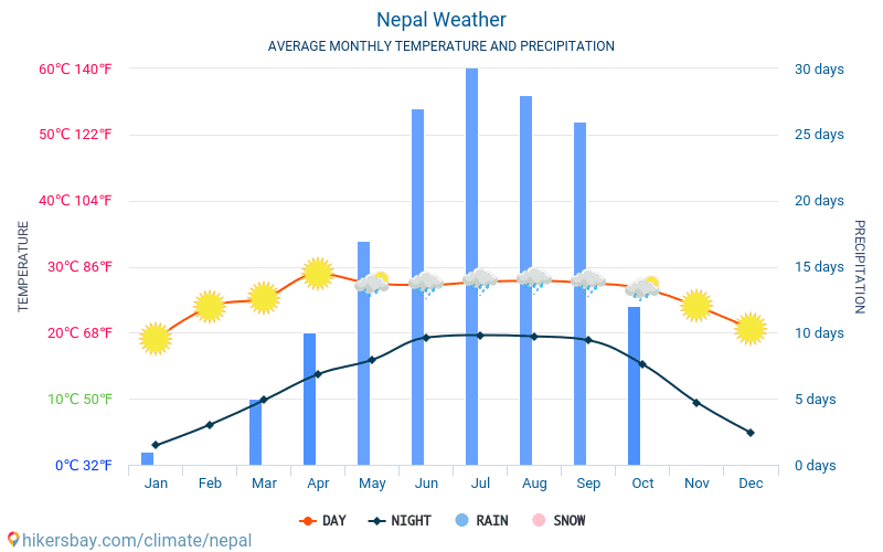 Nepal - Gemiddelde maandelijkse temperaturen en weer 2015 - 2024 Gemiddelde temperatuur in de Nepal door de jaren heen. Het gemiddelde weer in Nepal. hikersbay.com