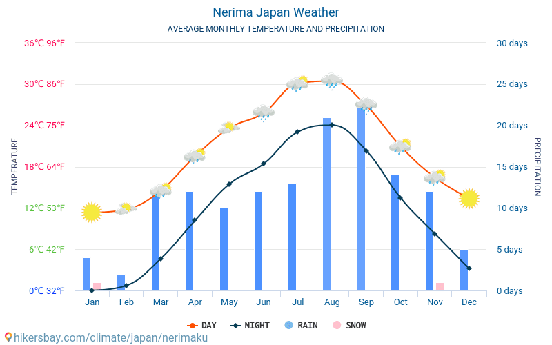 Nerima - Monatliche Durchschnittstemperaturen und Wetter 2015 - 2024 Durchschnittliche Temperatur im Nerima im Laufe der Jahre. Durchschnittliche Wetter in Nerima, Japan. hikersbay.com