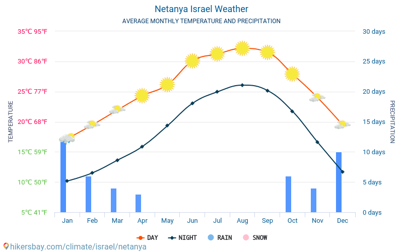 Netanya - Gjennomsnittlig månedlig temperaturen og været 2015 - 2024 Gjennomsnittstemperaturen i Netanya gjennom årene. Gjennomsnittlige været i Netanya, Israel. hikersbay.com