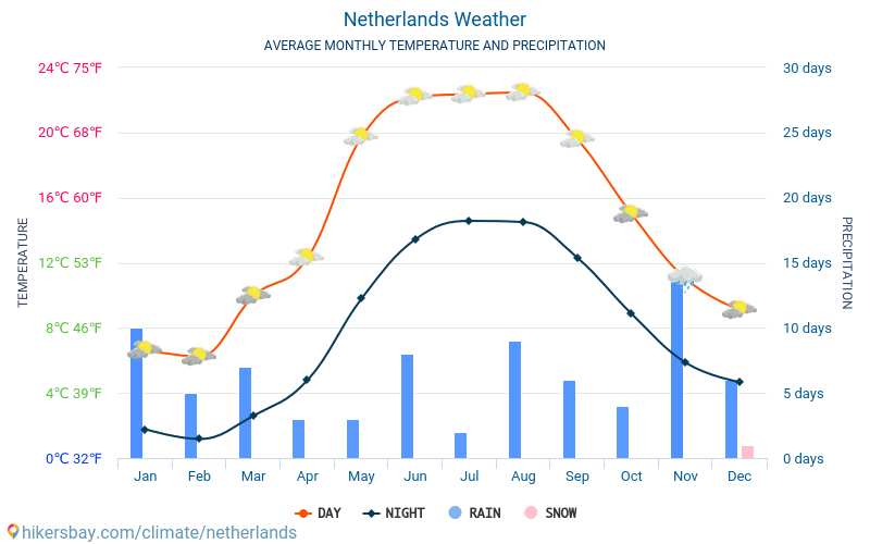 Holland - Gennemsnitlige månedlige temperatur og vejr 2015 - 2024 Gennemsnitstemperatur i Holland gennem årene. Gennemsnitlige vejr i Holland. hikersbay.com