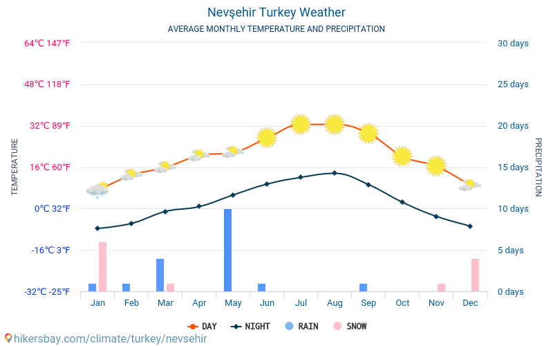 ネヴシェヒル - 毎月の平均気温と天気 2015 - 2024 長年にわたり ネヴシェヒル の平均気温。 ネヴシェヒル, トルコ の平均天気予報。 hikersbay.com