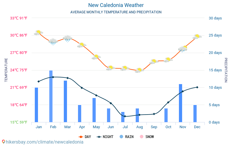 Neukaledonien - Monatliche Durchschnittstemperaturen und Wetter 2015 - 2024 Durchschnittliche Temperatur im Neukaledonien im Laufe der Jahre. Durchschnittliche Wetter in Neukaledonien. hikersbay.com