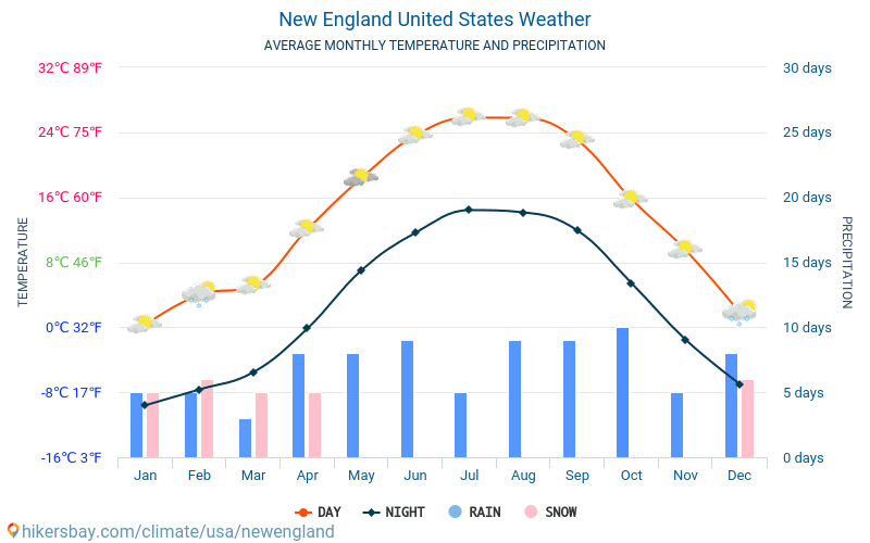 新英格蘭 - 平均每月气温和天气 2015 - 2024 平均温度在 新英格蘭 多年来。 新英格蘭, 美国 中的平均天气。 hikersbay.com