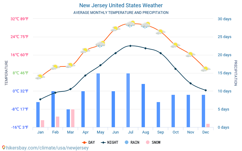 ニュージャージー州 - 毎月の平均気温と天気 2015 - 2024 長年にわたり ニュージャージー州 の平均気温。 ニュージャージー州, アメリカ合衆国 の平均天気予報。 hikersbay.com